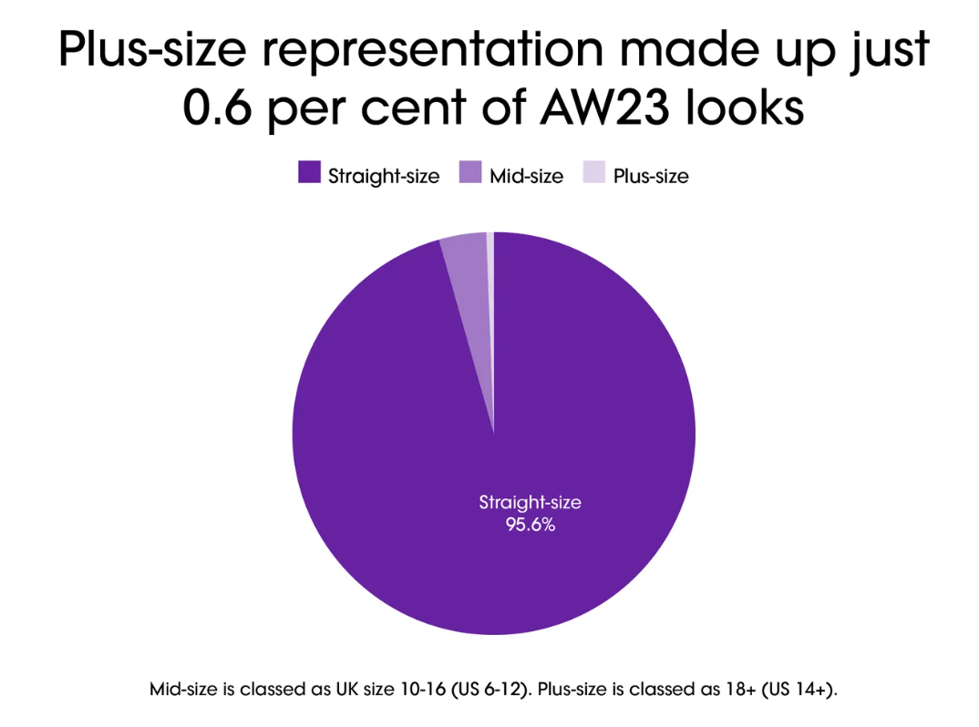 Diagram from Vogue Business Analysis of Vogue Runway Data showing that the plus-size representation made up just 0.6% of Autumn/Winter 2023 looks (in Paris, New York, Milan and New York, the four fashion capitals of the world)..